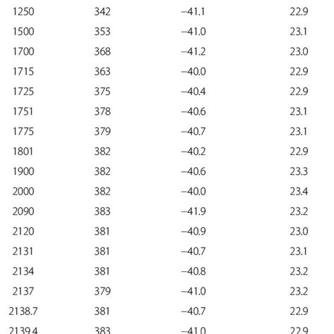 Salinity Oxygen And Hydrogen Isotope Composition Of Water Column At