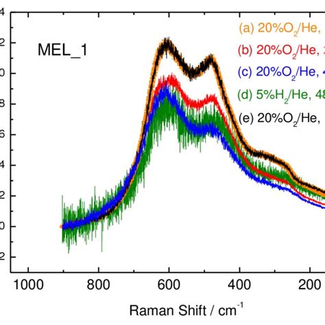 Reduced And Normalized In Situ Raman Spectra Obtained For Two Specimens Download Scientific