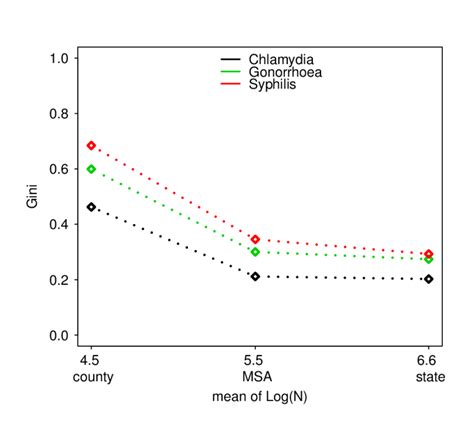 Gini Coefficients For Each Std Computed At Three Different Levels Of Download Scientific