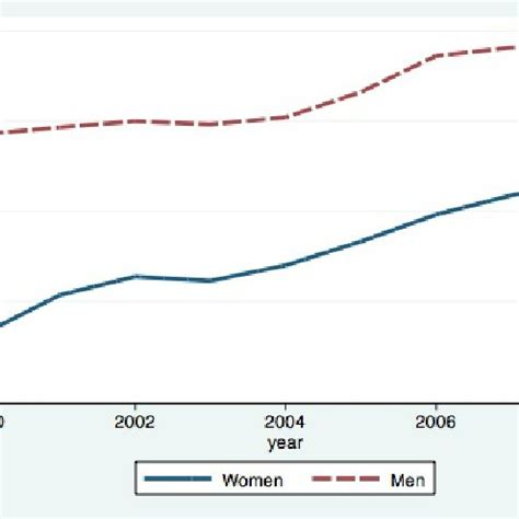 Total salary evolution by gender | Download Scientific Diagram