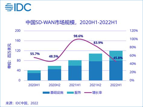 Idc：2022上半年中国sd Wan市场规模为12亿美元 同比增长458方案用户企业