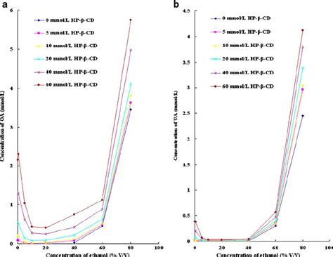 a The solubility of OA in ethanol solutions with or without HP- β -CD ...