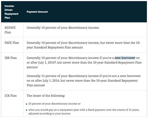 Student Loan Repayment: What are my options?