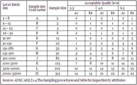 Sampling Plan For Inspection