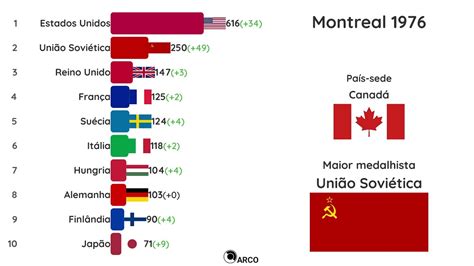 Quais são os 5 países mais medalhas nas Olimpíadas Leia aqui Qual