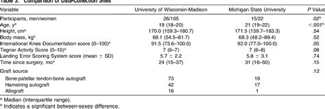 Table 3 From Sex Differences On The Landing Error Scoring System Among Individuals With Anterior
