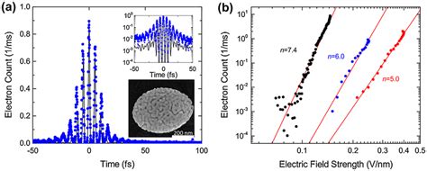 A Interferometric Autocorrelation Trace C T Of The Photoemission