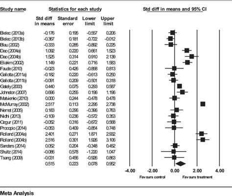 Standardized Mean Difference Effect Sizes Ci And A Forest Plot