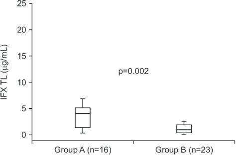 Comparison Of Infliximab Trough Levels Ifx Tls During Maintenance Ifx