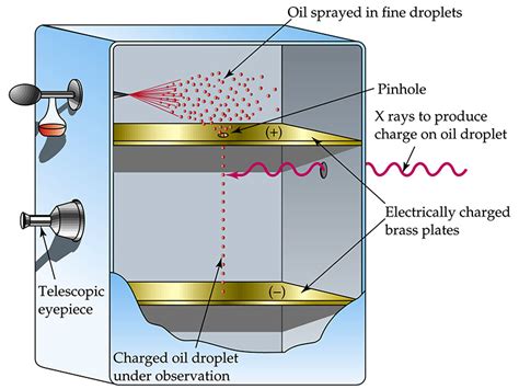 Millikan's Oil Drop Experiment