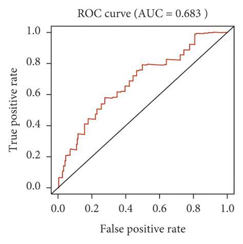 Risk Score Analysis Of The Nine Gene Prognostic Model In The Tcga Test