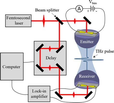 Survey Of Terahertz Photonics And Biophotonics