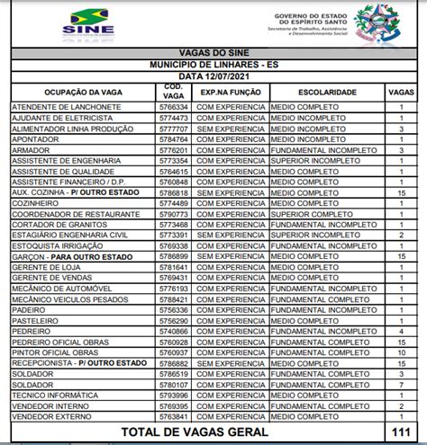 111 VAGAS Confira As Oportunidades De Trabalha No SINE De Linhares