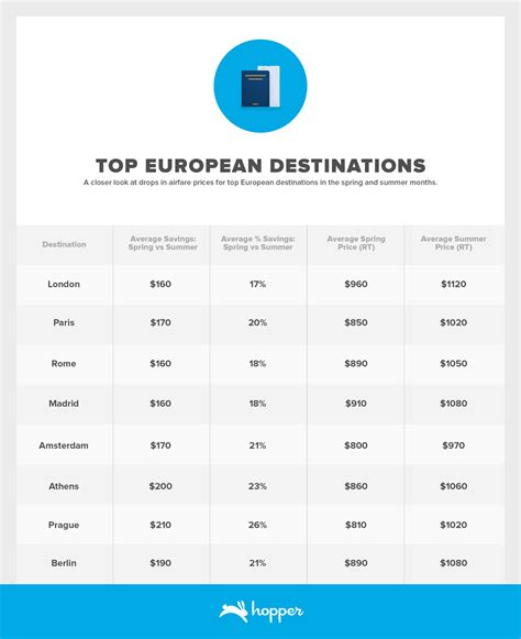 Airfare To Europe Drops To Lowest Point In Three Years Hopper