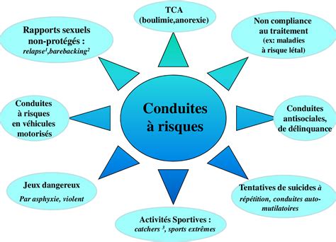 Figure 1 from Les conduites à risques et le Trouble Déficitaire de l