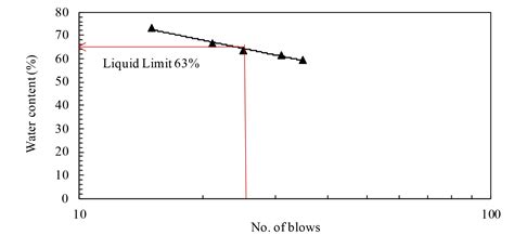 Atterberg Limit Test Properties And Behavior Of Soil Online Lab Manual