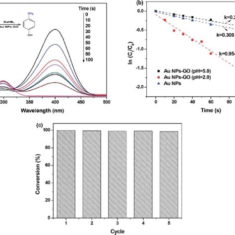 Uv Vis Spectra Of The Reduction Reaction Of 4 Np To 4 Ap With Au Nps Go Download Scientific