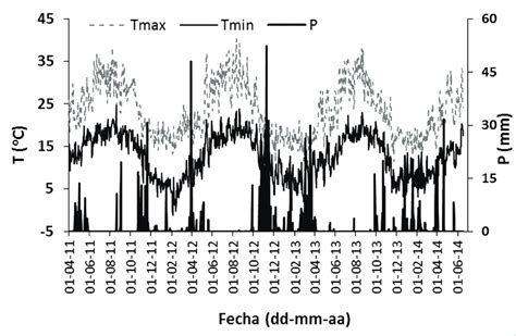 Evolución De Las Temperaturas Máxima Tmax Y Mínima Tmin Y De Las Download Scientific