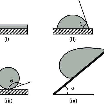 Schematics Of I Wetting Ii Partial Wetting And Iii Non Wetting