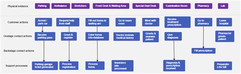 Service Blueprint Template & Examples | EdrawMind