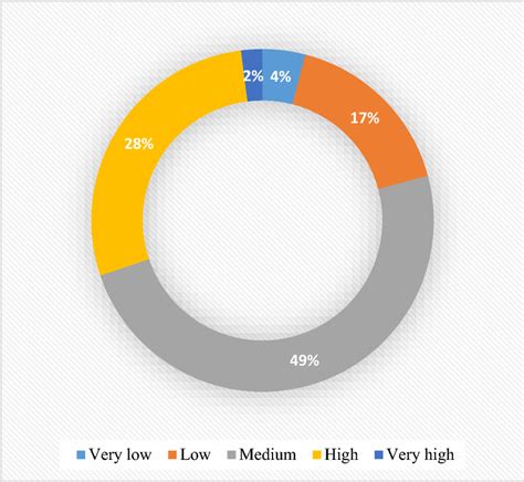 Pie Chart Showing Levels Of Household Disaster Risk Perception From