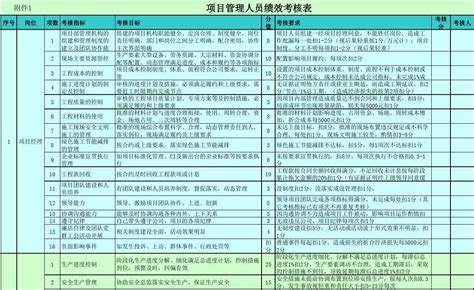 项目管理人员绩效考核表word文档免费下载亿佰文档网