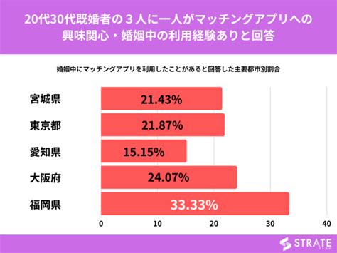 20代既婚女性の4人に一人が婚姻中にマッチングアプリの利用経験ありと回答【婚姻中のマッチングアプリ利用に関するアンケート】 株式会社