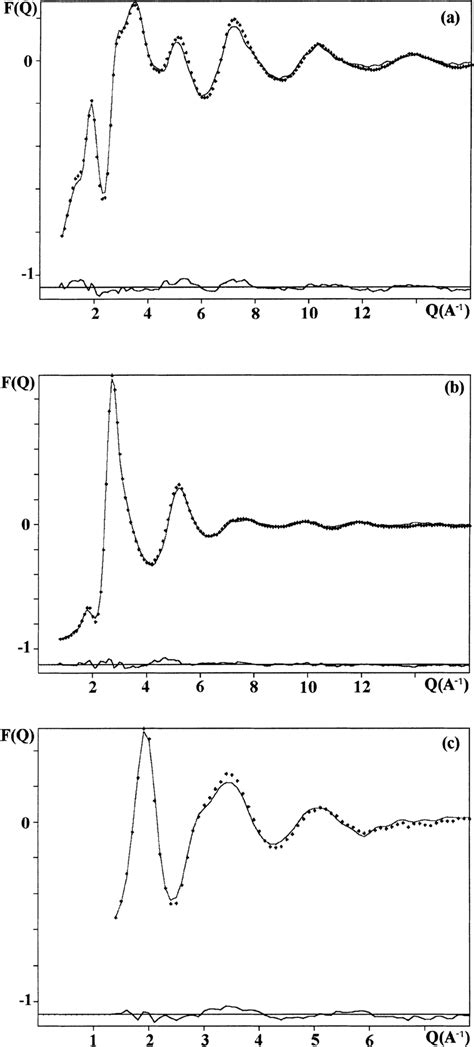 Experimental Dots And Rmc Simulated Solid Line Tsf Of Napbm F