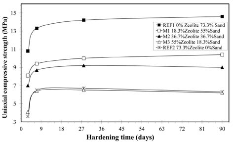 Variation Of Uniaxial Compressive Strength Vs Hardening Time