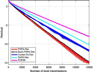 Figure 4 From Distributed Primal Dual Proximal Algorithms For Convex