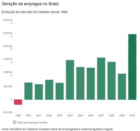 Brasil Bate Recorde De Gera O De Empregos