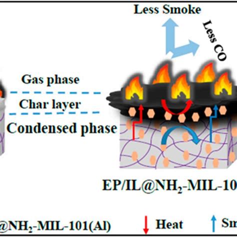 Mechanism Scheme Of Ta Fe Iii Mpn Flame Retardant Reproduced With