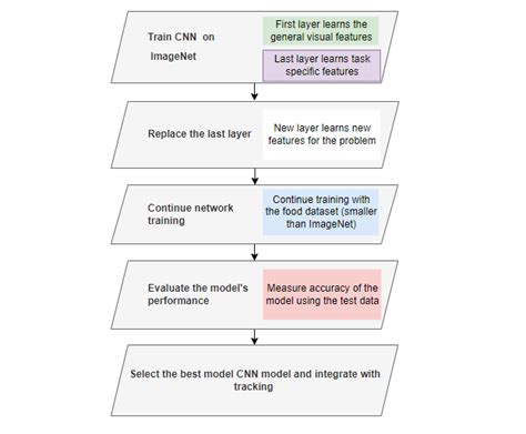 Transfer Learning Guide With Examples For Text And Images In Keras And