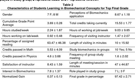 Table 2 From What Can We Learn From Top 10 Percent Students In