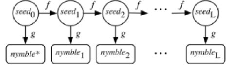 Evolution of seeds and nymbles. Given seeds i,. , it is easy to Compute ...