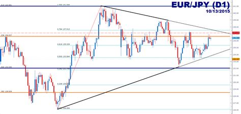 EUR/JPY Technical Analysis: Short Setup within the Wedge