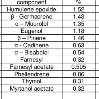 Pdf Chemical Composition Antioxidant And Antimicrobial Activity Of