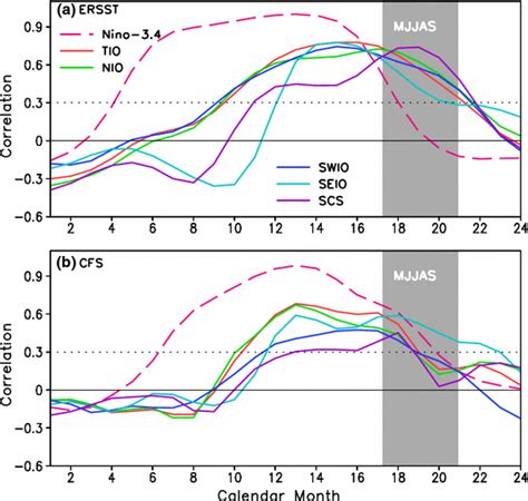 Djf Ni O Sst Index Correlation With The Tio S To N And E