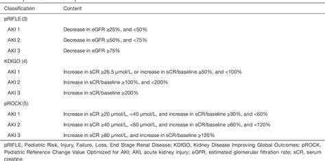 Table From Comparison Of Diagnostic Criteria For Sepsis Associated