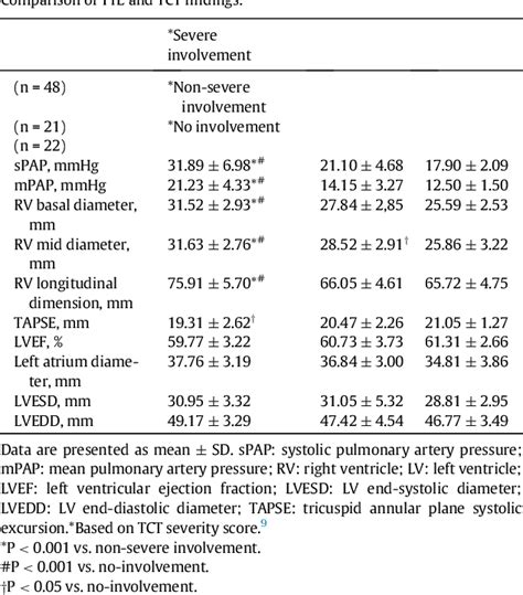 Table From Pulmonary Artery Pressures And Right Ventricular