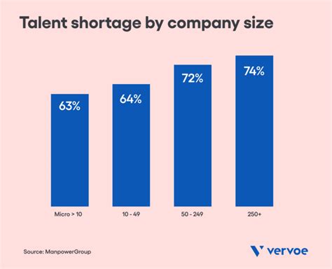 10 Data Points That Prove How Bad The Skills Shortage Is