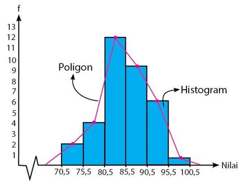 Contoh Grafik Histogram Dan Poligon Frekuensi Contoh Kertas | Images and Photos finder