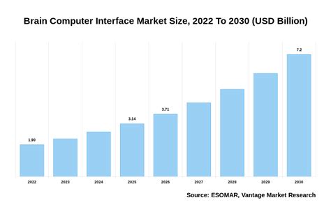 Brain Computer Interface Market 2032 Size Share And Trends