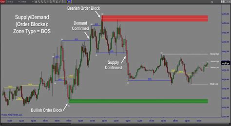 Smart Money Concepts Forex Indicator Architects Ai