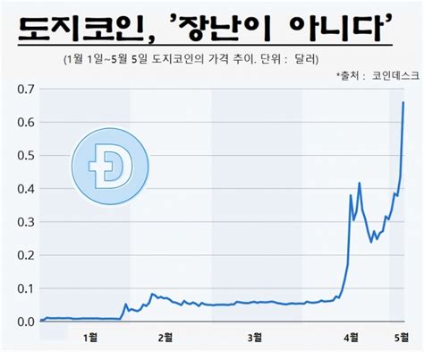 그래프로 보는 세계 도지코인 “장난이 아니다”