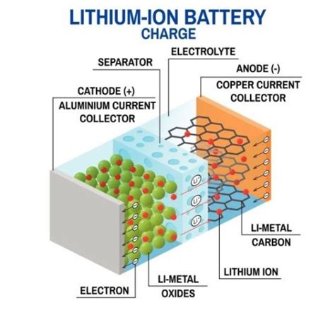 Salz Unterteilen Geringer Silizium Ionen Batterie Verantwortlicher F R