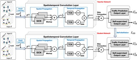 Figure From Self Supervised Spatiotemporal Graph Neural Networks With