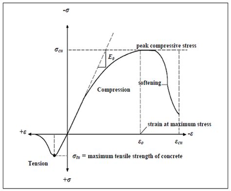 Typical stress-strain curve for concrete [45] | Download Scientific Diagram