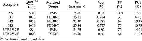 Absorption And Photovoltaic Properties Of Y6 H1 H2 H3 Btp 1v 2f