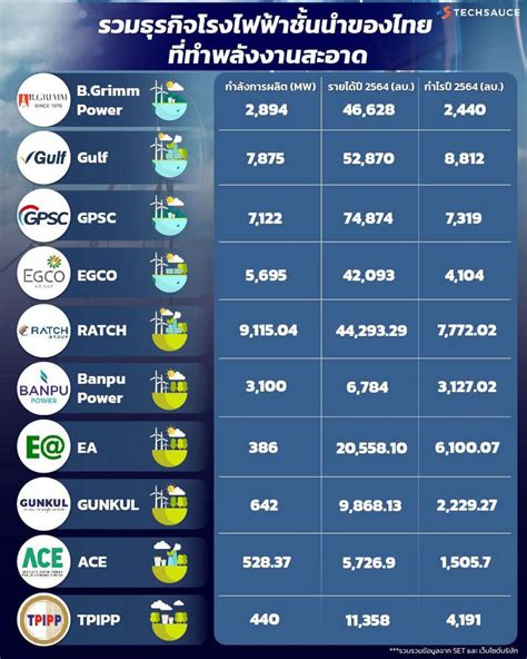 [techsauce] รวมกำไรปี 64 ของ 10 บริษัทพลังงานสะอาดชั้นนำของไทย ปัจจุบัน พลังงานสะอาด ถือเป็น